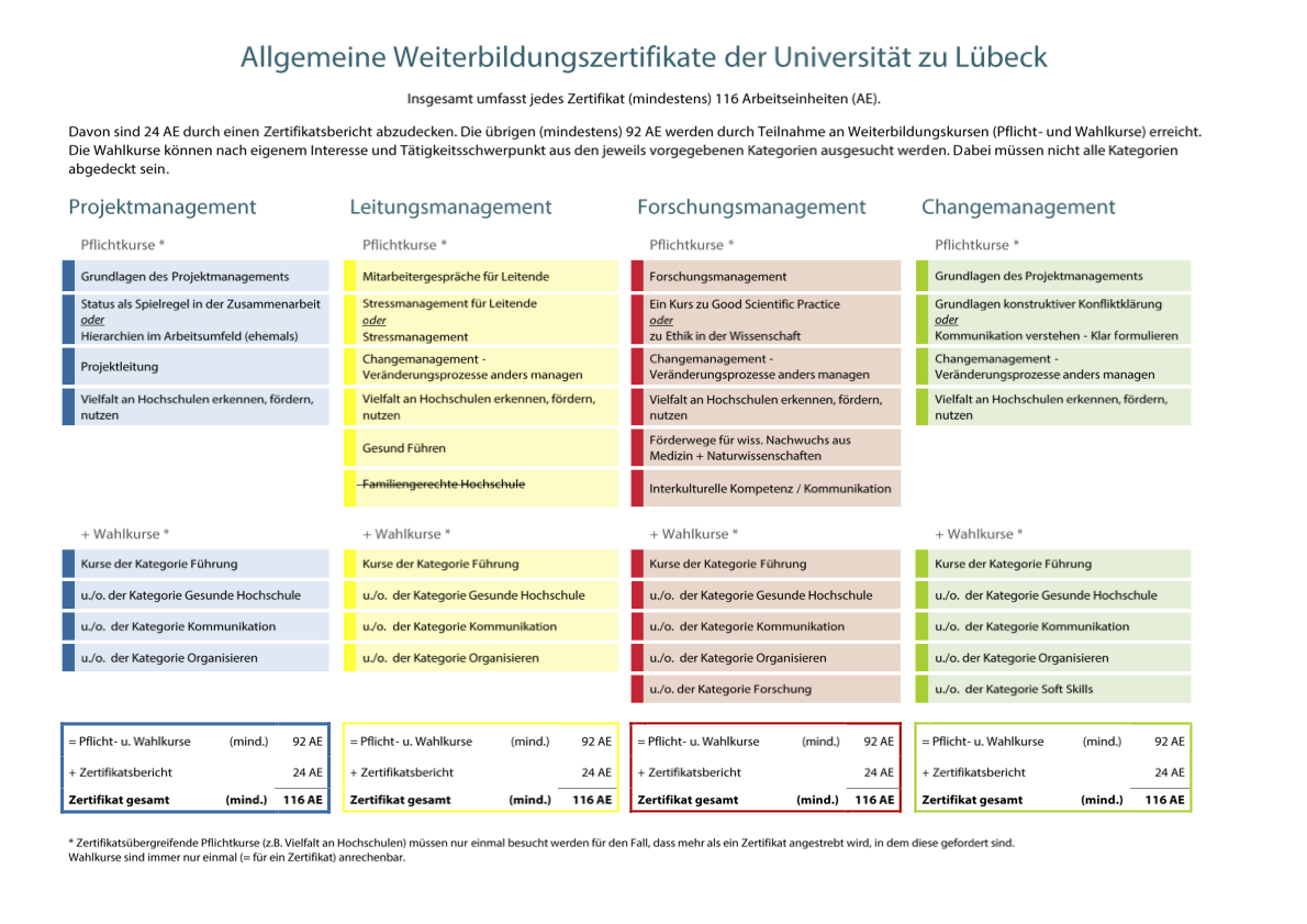 Übersichtsgrafik zum Zertifikatsprogramm. Klick auf die Grafik führt zur PDF-Datei.