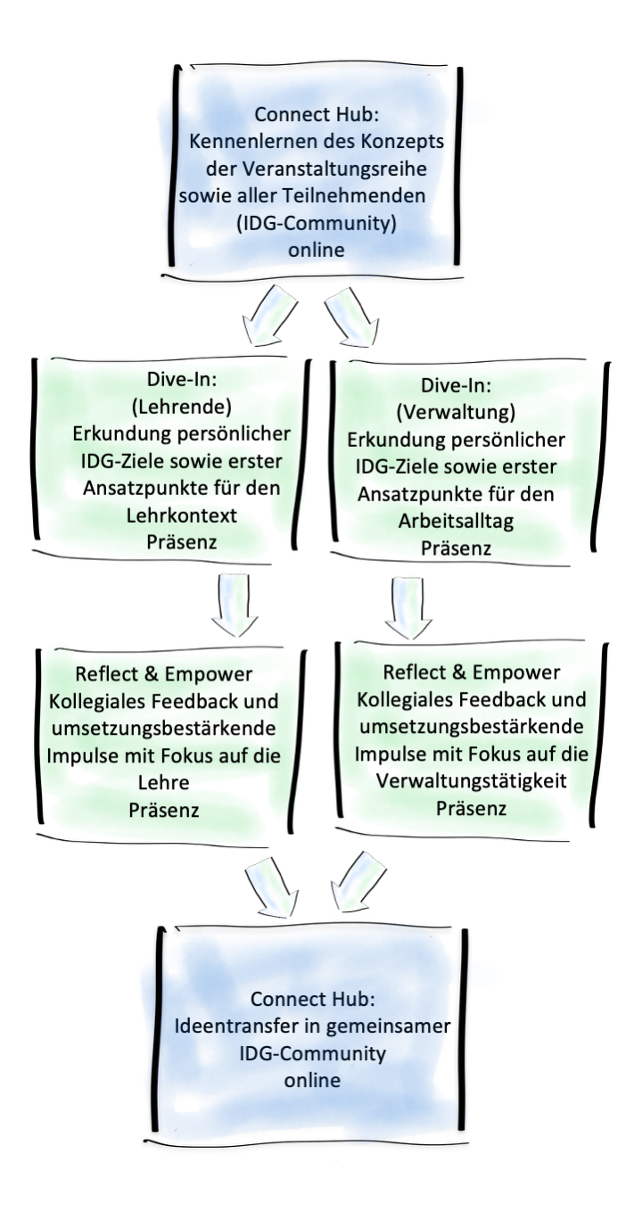 Visualisierung des Kursablaufs